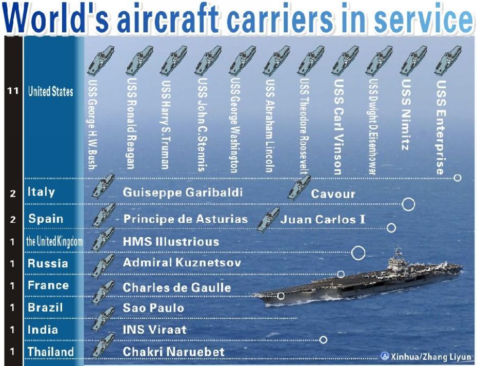 World's aircraft carriers in service