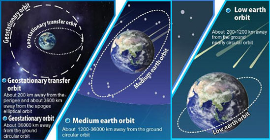 Typical orbits of spacecraft