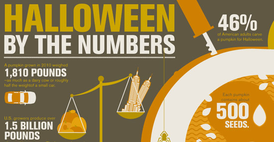 Halloween By the Numbers