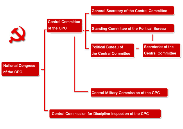 Organization chart of CPC central leadership